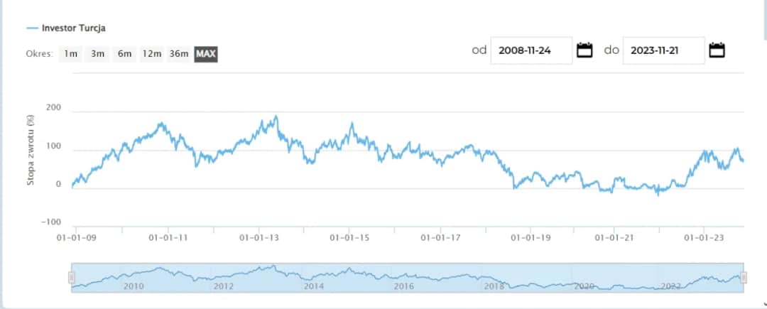 Investors TFI - notowania: Sprawdź aktualne ceny jednostek funduszy