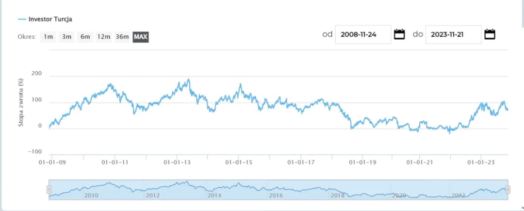Investors TFI - notowania: Sprawdź aktualne ceny jednostek funduszy