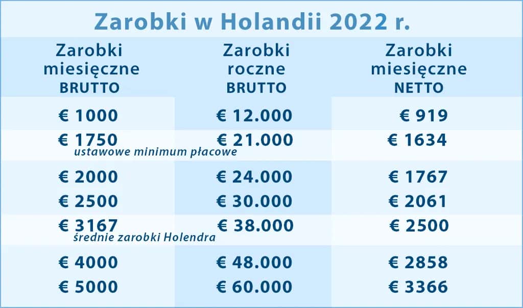Kalkulator wynagrodzeń Holandia - Oblicz swoje zarobki netto