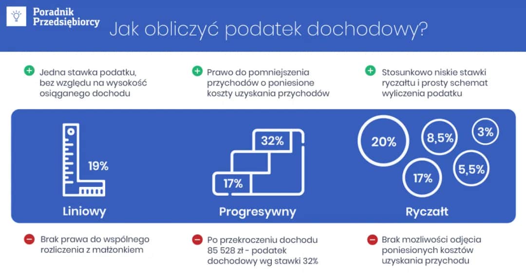 Jak obliczyć podatek dochodowy od faktury – prosty sposób bez błędów i kosztów