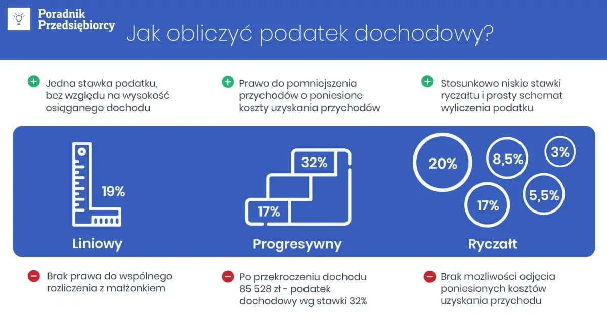 Jak obliczyć podatek dochodowy od faktury – prosty sposób bez błędów i kosztów